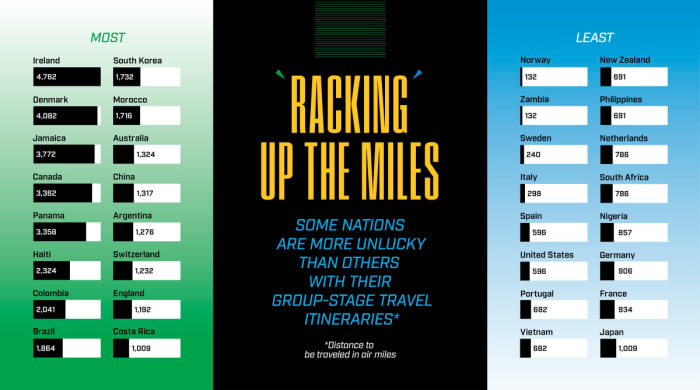 A graphic illustrating the distance each team will travel during the group stage of the Women's World Cup.